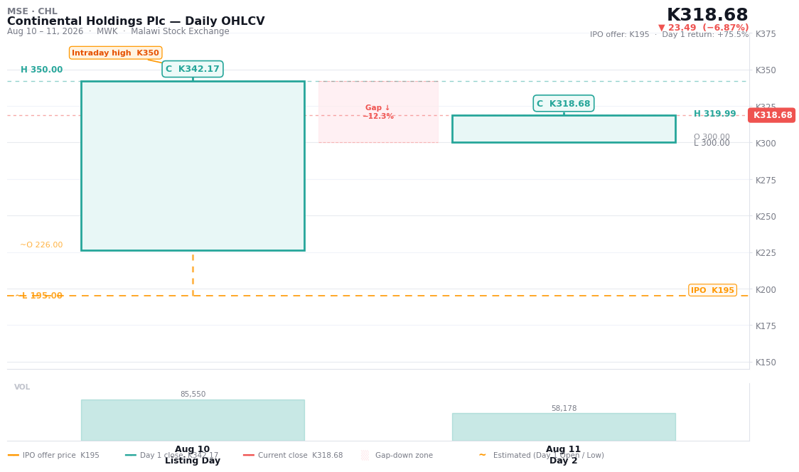 Stock market chart showing price movement and trading data